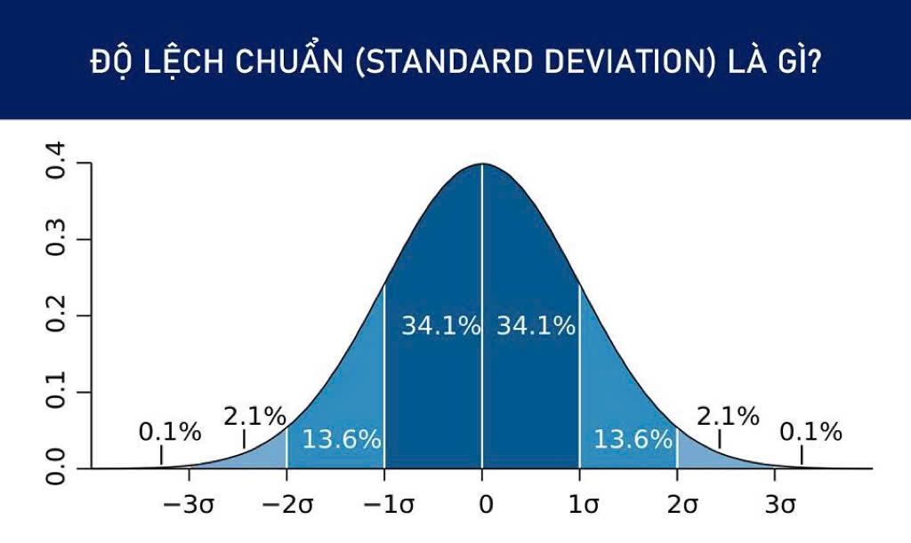 Standard Deviation là gì? Vai trò, công thức và lưu ý khi sử dụng