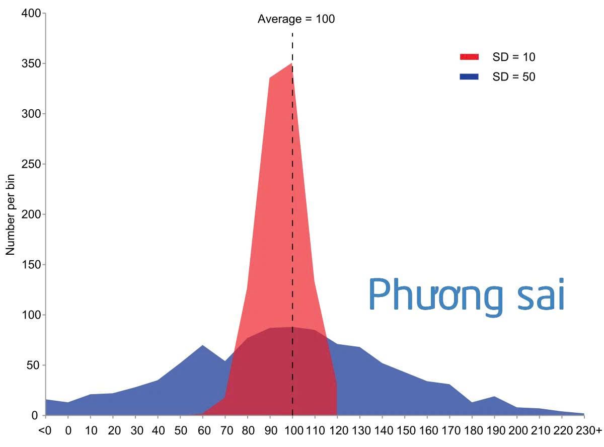 Variance là gì? Công thức tính, ưu điểm và ứng dụng